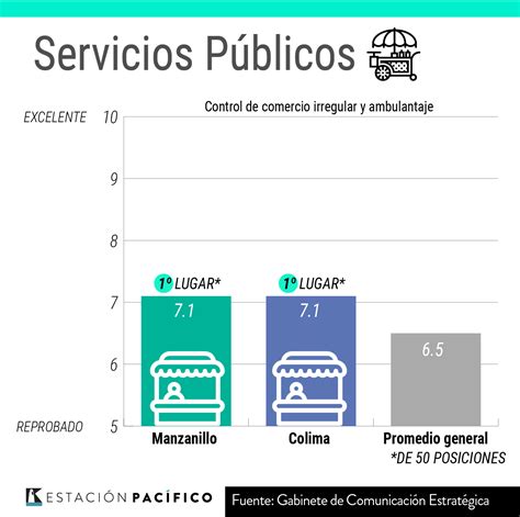 11 Datos Sobre La Calidad De Vida En Colima Y Manzanillo Según La