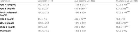 Biochemical Parameters Of Participants Download Scientific Diagram