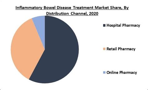 Global Inflammatory Bowel Disease Treatment Market By Type By