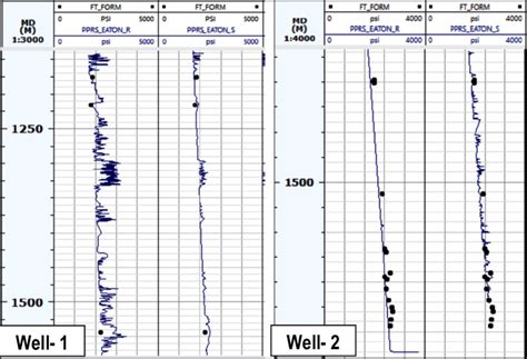 Pore Pressure Estimated By Eaton Method Depending On Both The Sonic