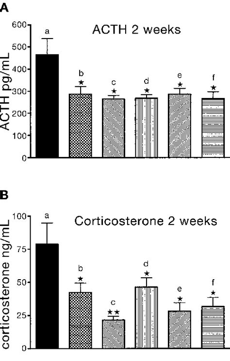 A B Adrenocorticotropin Acth And Corticosterone Levels In Plasma In