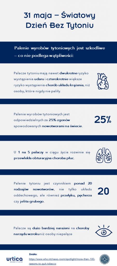 31 maja Światowy Dzień Bez Tytoniu Farmakoekonomika