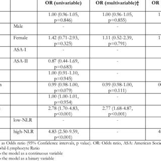 Box Plots Of The Neutrophil Lymphocyte Ratio For Edema And Ecchymosis