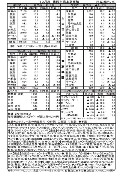 10月gms・smの食品売上高、内食持続で好調 日本食糧新聞・電子版