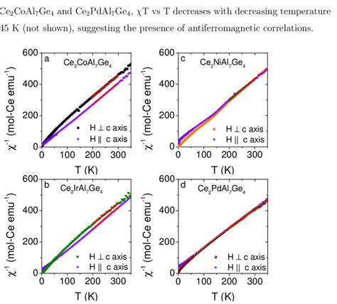 Color online Inverse magnetic susceptibility χ 1 T of Ce 2 MAl 7