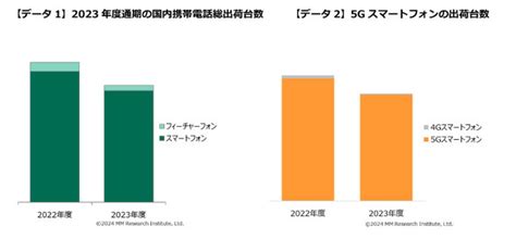 2023年度の携帯電話出荷台数は過去最少、5gスマホは間もなく100％に Mm総研の調査から Itmedia Mobile