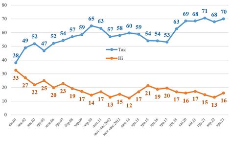 Tymofiy Mylovanov On Twitter Paradox Of Ukrainians Have