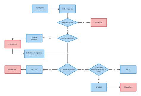 Aclarar o Procesar Segundo paso en GTD Informática POLO