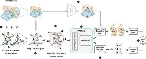 Figure 2 From Self Supervised Pretraining For Heterogeneous Hypergraph