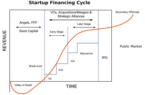 Private Equity Early Stage Les Meilleurs Fonds Du Non Coté