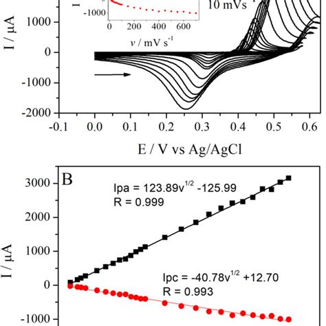 A Cyclic voltammograms Study of EG RGO NiOH2 velocity in 0 50 mol l¹