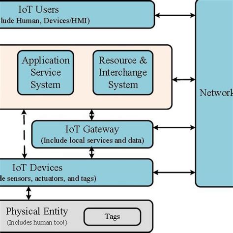 Generalized Six Layer Iot Architecture Download Scientific Diagram