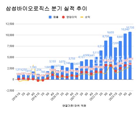 삼성바이오 4분기 매출·영업익 역대최대연간 영업익 첫 1조 돌파