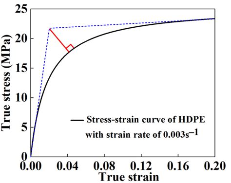 Stress Strain Curve Of The Hdpe At Strain Rate Of 0 003 S −1 Download Scientific Diagram