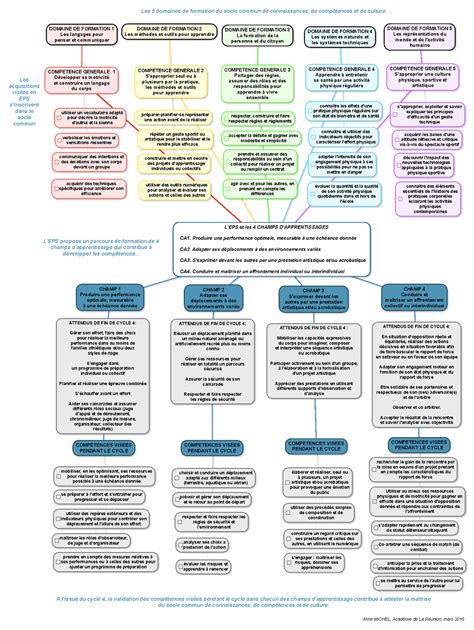 Carte Mentale Cycle L Eps Et Les Champs D Apprentissages Ca