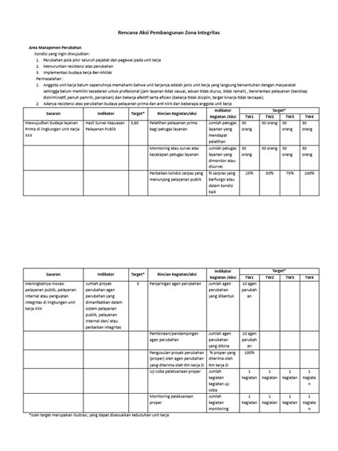 contoh rencana aksi pembangunan zona integritas