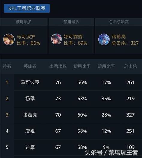 王者榮耀：s7賽季職業聯賽英雄出場率排行榜 每日頭條