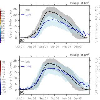 A D Time Series Of Zonal Mean SCO By Latitude Unit DU Showing The