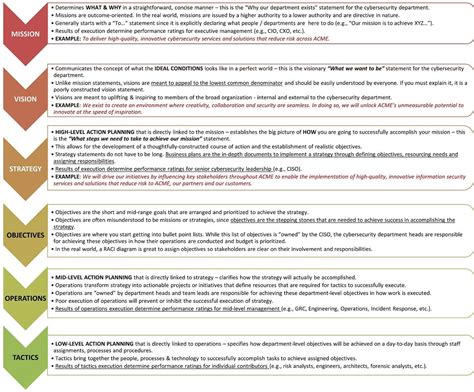 Cybersecurity Word Crimes: Strategy vs Operations vs Tactics