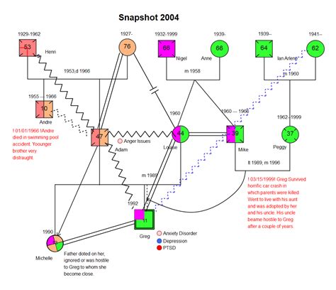 Emotional Genogram Templates | EdrawMax Free Editable