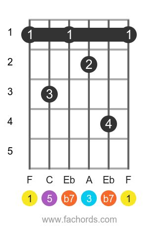 F7 chord for guitar: charts and variations