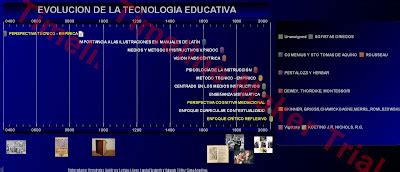 Sinergia Línea del Tiempo en la Evolución de la Tecnología Educativa