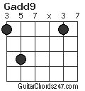 Gadd9 Guitar Chord - Guitar Chords 247