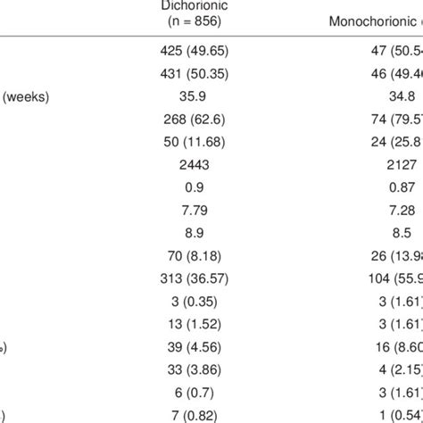 Fetal And Placental Variables Download Table