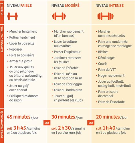 Activit Physique Une Question D Intensit Harmonie Prevention Le