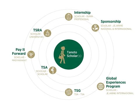 Beasiswa Kepemimpinan TELADAN Tanoto Foundation Untuk 9 Universitas