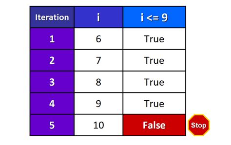 Python While Loop While True Syntax Examples And Infinite Loops