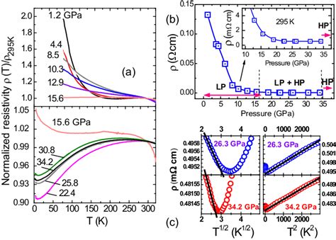 A Plots Of Normalized Resistivity For Representative Pressures Of The