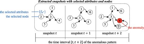 Pdf Temporal Patterns Discovery Of Evolving Graphs For Graph Neural