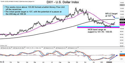 Update Us Dollar Index Strengthens Bond Yields Heading Higher See