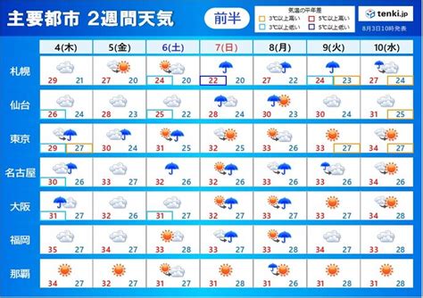 2週間天気 暑さいったん収まるが復活 お盆期間は猛暑が続く所も気象予報士 小野 聡子 2022年08月03日 日本気象協会 Tenkijp