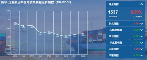 继续上涨新华泛亚航运中国内贸集装箱运价指数XHPDCI 橙心物流网