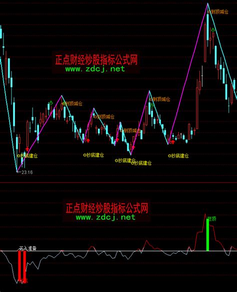 通达信短炒顶底买卖指标公式正点财经 正点网