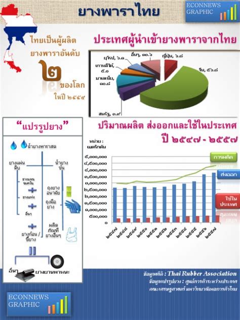 Épinglé par Netnapit Tasakorn sur Infographic Economy Thailand