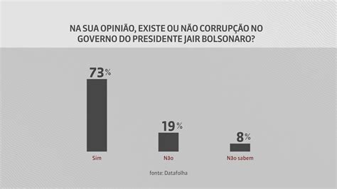 Datafolha 73 Dizem Que Há Corrupção No Governo Bolsonaro Globonews Estúdio I G1