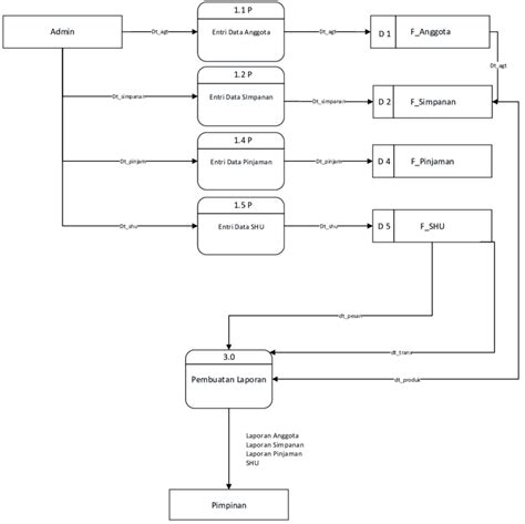 Design Data Flow Diagram Level 0 System Design Based On Figure 3 In Download Scientific