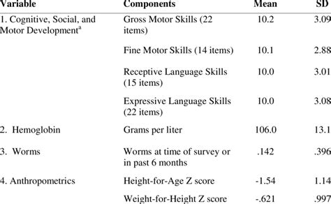 Means And Standard Deviations Of Early Childhood Development Variables