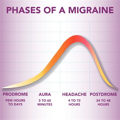 The Phases of Migraine: Prodrome, Postdrome, and the Pain In Between - Migraine World Summit