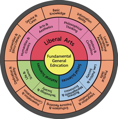 Curriculum Structure The Center For General Education