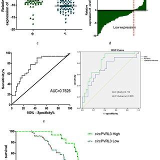 Relative Circpvrl Expression And Its Clinical Significance In Gc