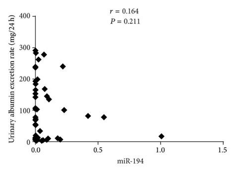 Correlation Between Urinary Ev Mirnas Levels And The Urinary Albumin