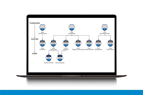 Certificaciones Azure La Gu A Definitiva