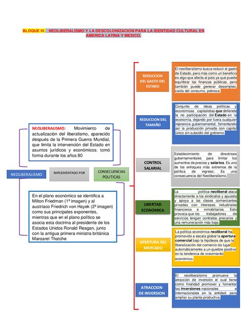 Neoliberalismo Y Sus Consecuencias Poliicas En Mexico Esquemas Y Mapas Conceptuales De