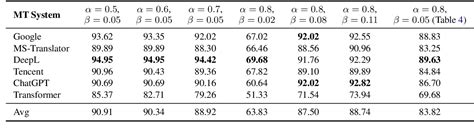 Table 1 From Towards General Error Diagnosis Via Behavioral Testing In Machine Translation