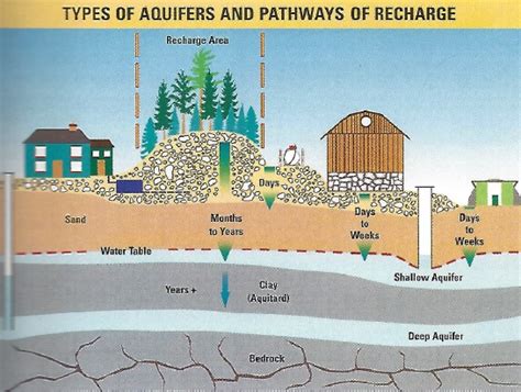 types of aquifers - Canadian Home Inspection Services