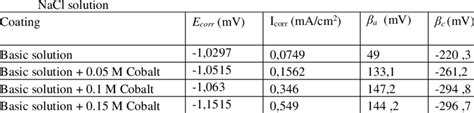 The Electrochemical Parameters Ecorr Icorr βa βc Of The Coatings